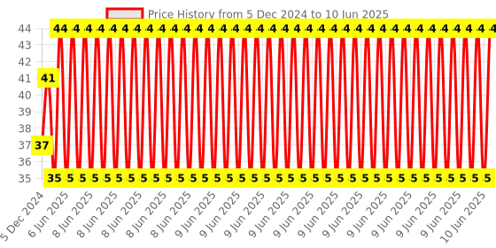 robu.in Solderless 400 pin breadboard – Normal Quality – Without Packing Price History Graph from 5 Dec 2024 to 10 Jun 2025