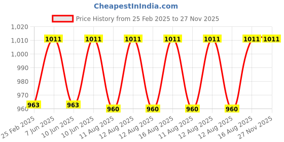 robu.in Soldron 100W 230V Soldering Iron High Quality Fast Heating Tool Price History Graph from 25 Feb 2025 to 27 Nov 2025