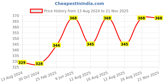 robu.in Soldron 25W/230V Soldering Iron – Fast Heating, Durable & Precision Tool Price History Graph from 13 Aug 2024 to 21 Nov 2025