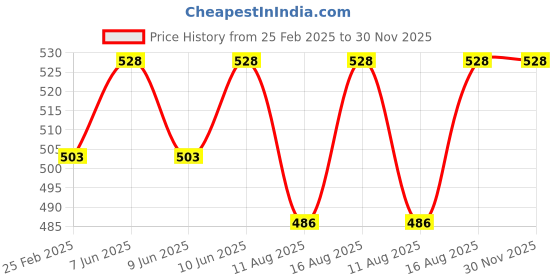 robu.in Soldron 50W 230V Soldering Iron High Quality Fast Heating Tool Price History Graph from 25 Feb 2025 to 30 Nov 2025