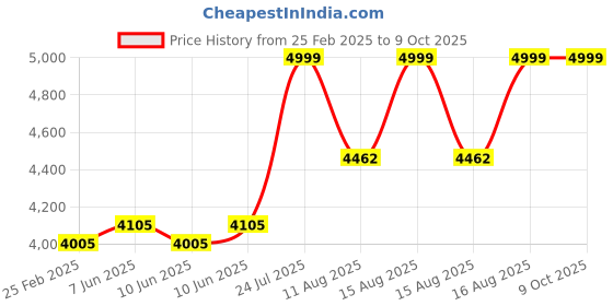 robu.in SOLDRON 936 temperature controlled analog soldering station Price History Graph from 25 Feb 2025 to 9 Oct 2025