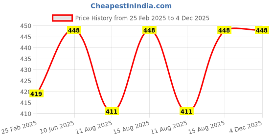 robu.in Soldron BIT SPADE 100W Soldering Iron Price History Graph from 25 Feb 2025 to 4 Dec 2025