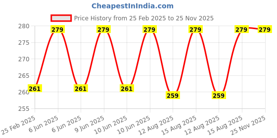 robu.in SOLDRON High Quality Black Aluminium Body Desoldering Pump Price History Graph from 25 Feb 2025 to 25 Nov 2025