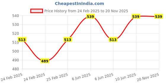 robu.in Solid Shaft JGY370 DC12V 10RPM/MIN High Torque Self- locking Strong Wheel Tturbine Worm Reduction Motor Price History Graph from 24 Feb 2025 to 20 Nov 2025