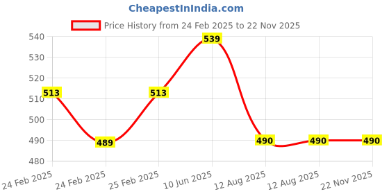 robu.in Solid Shaft JGY370 DC12V 210RPM/MIN High Torque Self- locking Strong Wheel Tturbine Worm Reduction Motor Price History Graph from 24 Feb 2025 to 22 Nov 2025
