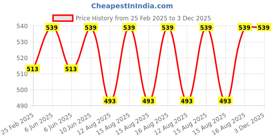 robu.in Solid Shaft JGY370 DC12V 23RPM/MIN High Torque Self- locking Strong Wheel Turbine Worm Reduction Motor Price History Graph from 25 Feb 2025 to 2 Dec 2025