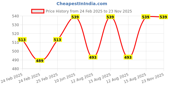 robu.in Solid Shaft JGY370 DC12V 6RPM/MIN High Torque Self-locking Strong Wheel Tturbine Worm Reduction Motor Price History Graph from 24 Feb 2025 to 22 Nov 2025