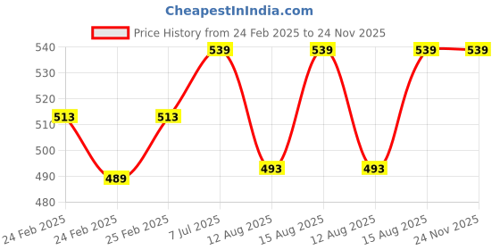 robu.in Solid Shaft JGY370 DC12V 95RPM/MIN High Torque Self- locking Strong Wheel Tturbine Worm Reduction Motor Price History Graph from 24 Feb 2025 to 24 Nov 2025