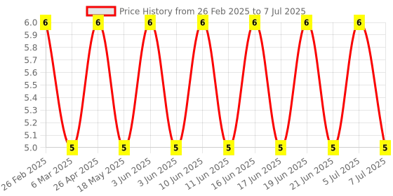 robu.in SOM-21T-187-JST-Automotive Connectors TAB-ON Chain Terminal Price History Graph from 26 Feb 2025 to 7 Jul 2025