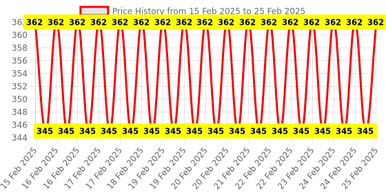 robu.in SONGLE 5V 1-Way, Tracing Sensor Relay, Module Price History Graph from 15 Feb 2025 to 25 Feb 2025