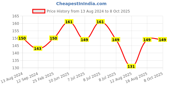robu.in Songle Single-channel 5V 30A Relay Module Power Failure Relay Price History Graph from 13 Aug 2024 to 8 Oct 2025