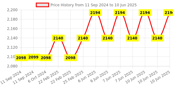 robu.in Sonoff 230V AC 4CH R3 4 Channels Smart Switch Support Google & Alexa Smart Home Automation 10A Price History Graph from 11 Sep 2024 to 10 Jun 2025