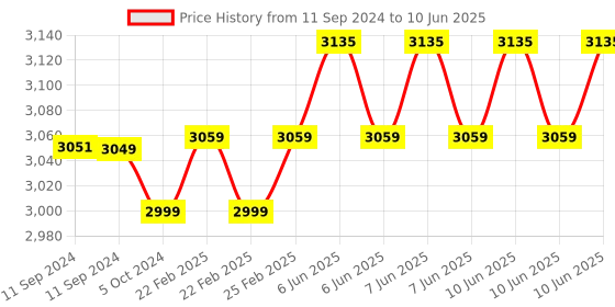 robu.in Sonoff 4CH PRO R3 Multichannel Smart Switch Wifi Remote Control Smart Automation 10A Price History Graph from 11 Sep 2024 to 10 Jun 2025