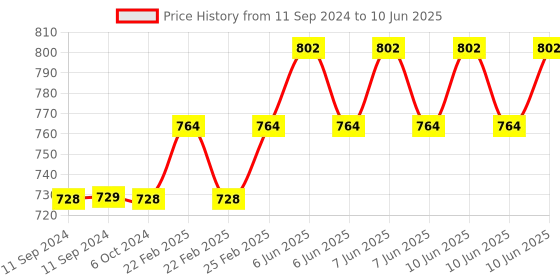 robu.in Sonoff 5-24V SV Wireless Switching Module Price History Graph from 11 Sep 2024 to 10 Jun 2025