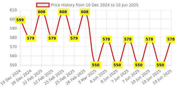 robu.in Sonoff BASICR2 WI-FI Smart Switch Price History Graph from 10 Dec 2024 to 10 Jun 2025