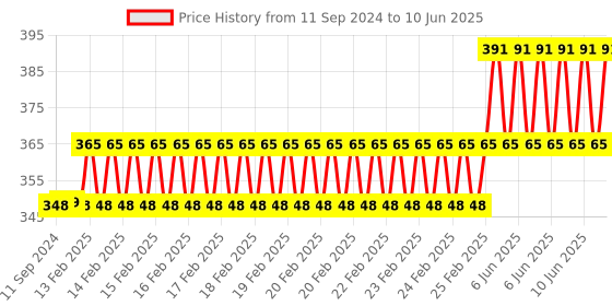 robu.in Sonoff DR DIN Rail Tray with 4 Screws for Basic / RF / TH10 / TH16 / POW Switch Price History Graph from 11 Sep 2024 to 10 Jun 2025