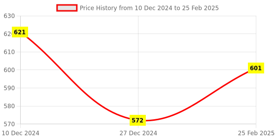 robu.in SONOFF DS18B20 Waterproof temprature sensor (RJ9 4P4C connector) Price History Graph from 10 Dec 2024 to 25 Feb 2025