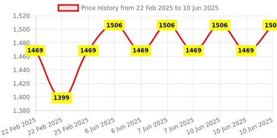 robu.in Sonoff Dual R3 2 Channels Smart Home WiFi Mobile Remote Siri Voice Control On Off Switch Price History Graph from 22 Feb 2025 to 10 Jun 2025
