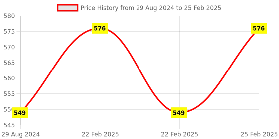 robu.in SONOFF DW2 RF 433MHZ Wireless Door/Window Sensor Price History Graph from 29 Aug 2024 to 25 Feb 2025