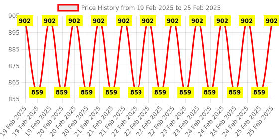 robu.in SONOFF DW2 RF 433MHZ Wireless Door/Window Sensor Price History Graph from 19 Feb 2025 to 25 Feb 2025