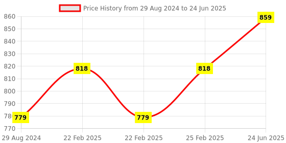 robu.in SONOFF DW2 Wi-fi Wireless Door Window Sensor Price History Graph from 29 Aug 2024 to 24 Jun 2025