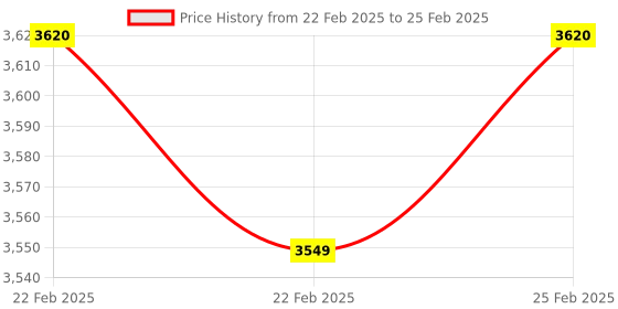 robu.in SONOFF GK-200MP2-B – Wi-Fi Wireless IP Security Camera (Cloud Storage) Price History Graph from 22 Feb 2025 to 25 Feb 2025