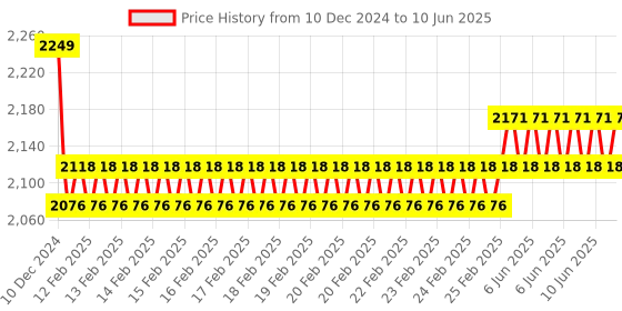 robu.in Sonoff iFan04 Wi-Fi Ceiling Fan & Light Controller Price History Graph from 10 Dec 2024 to 10 Jun 2025