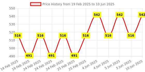 robu.in SONOFF Motion Sensor- BASE For PIR3 or SNZB-03 Price History Graph from 19 Feb 2025 to 10 Jun 2025