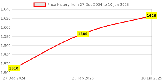 robu.in SONOFF MS01 Smart soil moisture sensor (RJ9 4P4C connector) Price History Graph from 27 Dec 2024 to 10 Jun 2025