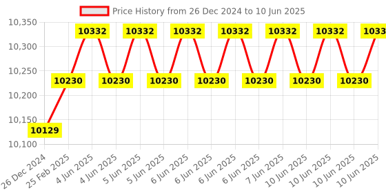 robu.in SONOFF NSPanel EU Smart Scene Wall Switch LCD with Alexa, Google Home Price History Graph from 26 Dec 2024 to 10 Jun 2025