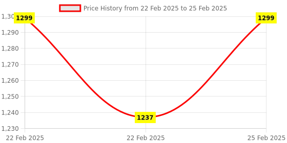 robu.in Sonoff Pow R2 Wifi Power Monitor Smart Switch Price History Graph from 22 Feb 2025 to 25 Feb 2025