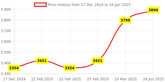 robu.in SONOFF POWR3 High Power Wi-Fi Smart Switch with Energy Monitoring Price History Graph from 17 Dec 2024 to 24 Jun 2025