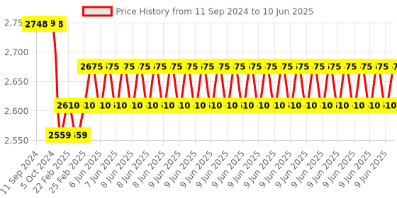 robu.in Sonoff POWR320D Elite Smart Power Meter Switch Price History Graph from 11 Sep 2024 to 10 Jun 2025