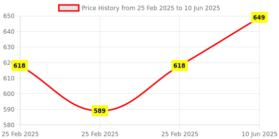 robu.in SONOFF RE5V1C Wifi DIY Switch 5V DC Relay Module Price History Graph from 25 Feb 2025 to 10 Jun 2025