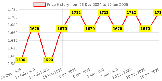 robu.in Sonoff RF Bridge Wifi to 433MHz Remote Control Smart Home Security Remote Switch Price History Graph from 26 Dec 2024 to 10 Jun 2025