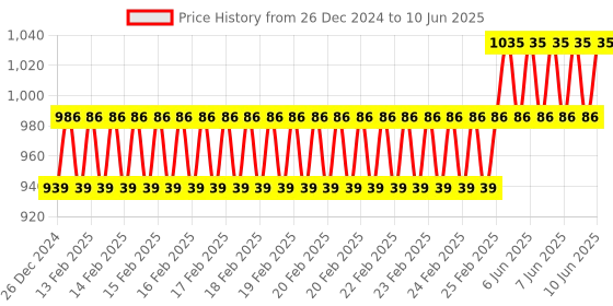 robu.in Sonoff RFR2 Smart Home WiFi Mobile Remote Control Siri/Alexa/Google Voice Control On/Off Switch 10A 433MHz Version Price History Graph from 26 Dec 2024 to 10 Jun 2025