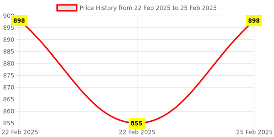 robu.in Sonoff RFR3 Intelligent Switch Supports Alexa Voice Control Price History Graph from 22 Feb 2025 to 25 Feb 2025