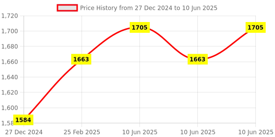 robu.in SONOFF SNZB-02D Zigbee LCD Smart Temperature Humidity Sensor Price History Graph from 27 Dec 2024 to 10 Jun 2025