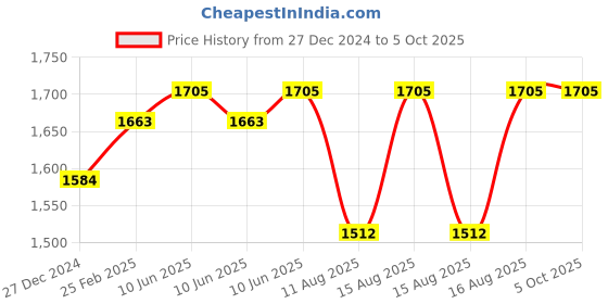 robu.in SONOFF SNZB-02D Zigbee LCD Smart Temperature Humidity Sensor without battery Price History Graph from 27 Dec 2024 to 5 Oct 2025