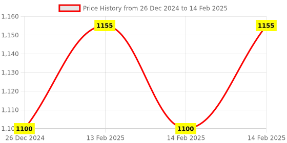 robu.in SONOFF SNZB-03 Zigbee Motion Sensor Price History Graph from 26 Dec 2024 to 14 Feb 2025