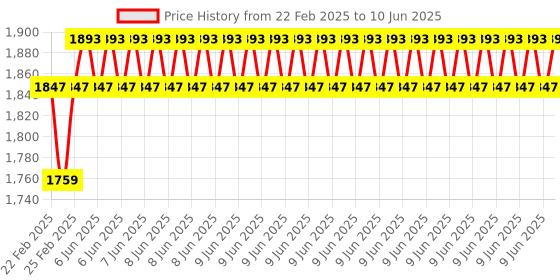 robu.in SONOFF SwitchMan Smart Wall Switch-M5-3C-86 Price History Graph from 22 Feb 2025 to 10 Jun 2025