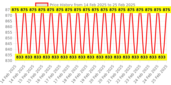 robu.in Sonoff TH10 Mobile Temperature Switch Timing Thermostat Temperature and Humidity Controller Price History Graph from 14 Feb 2025 to 25 Feb 2025