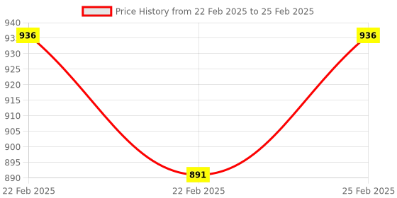 robu.in Sonoff TH16A Temperature and Humidity Monitoring WiFi Smart Switch Price History Graph from 22 Feb 2025 to 25 Feb 2025