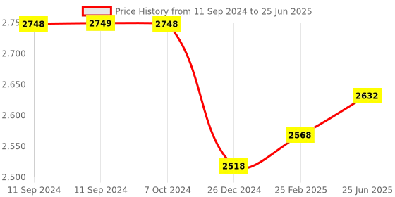 robu.in Sonoff THR320D Elite Smart Temperature and Humidity Monitoring Switch Price History Graph from 11 Sep 2024 to 25 Jun 2025