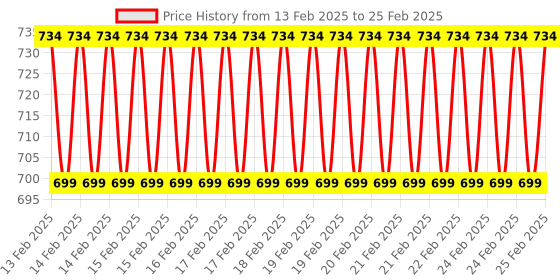 robu.in SONOFF THS01 Temprature and Humidity Sensor (RJ9 4P4C connector) Price History Graph from 13 Feb 2025 to 25 Feb 2025