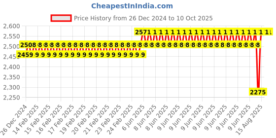 robu.in SONOFF Zigbee 3.0 USB Dongle Plus–ZBDongle-E Price History Graph from 26 Dec 2024 to 10 Oct 2025