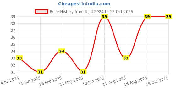 robu.in SOP16 Transfer to DIP16 IC Adapter Converter Adapter Plate (Pack of 5) Price History Graph from 4 Jul 2024 to 18 Oct 2025