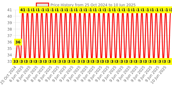 robu.in Sound Detection Module Sensor for Intelligent Vehicle Compatible With Arduino Price History Graph from 25 Oct 2024 to 10 Jun 2025