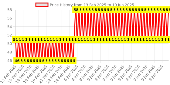 robu.in Sound Detection Sensor Module Price History Graph from 13 Feb 2025 to 10 Jun 2025