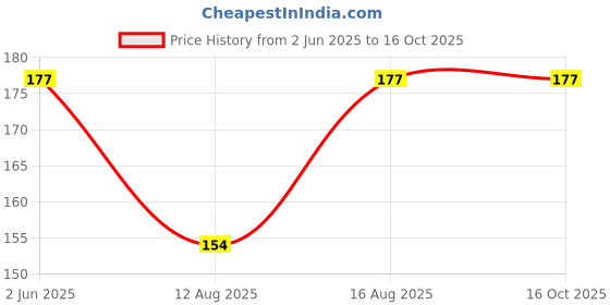 robu.in SOUSHINE FSR400-long tail, 5.6 mm, Force Sensing Shunt Resistor (30g~10kg) Price History Graph from 2 Jun 2025 to 16 Oct 2025